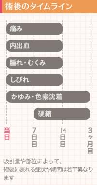 脂肪吸引術後に現れるダウンタイム