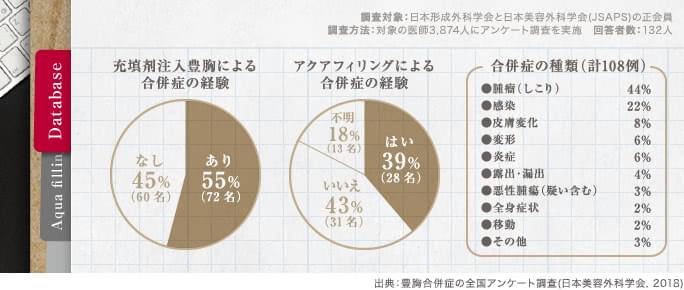 豊胸術合併症の全国アンケート調査結果