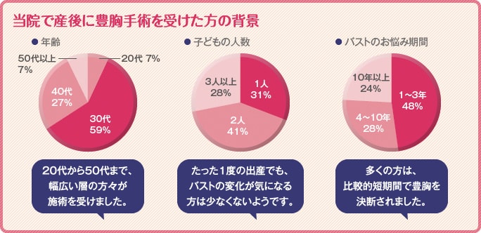 産後に豊胸手術を受けた方の背景