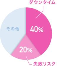 顔の脂肪吸引術前、不安だったこと