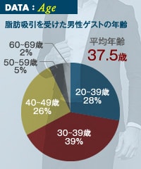 脂肪吸引を受けた男性ゲストの年齢