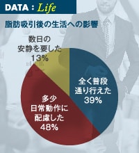 脂肪吸引後の生活への影響