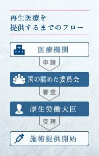 再生医療を提供するまでのフロー