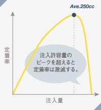 脂肪の注入量と「定着率」の関係