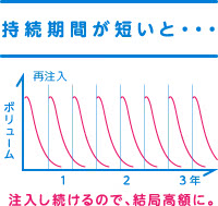 ヒアルロン酸注入によるほうれい線整形の持続期間