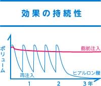 脂肪注入とヒアルロン酸注入のほうれい線整形、効果期間の比較