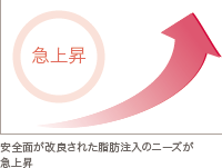 安全面が改良された脂肪注入豊胸のニーズが急上昇