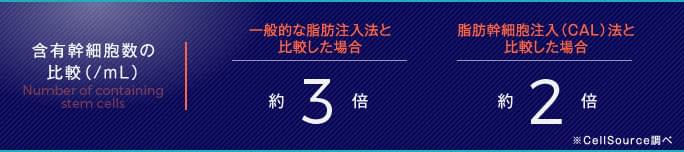 SRF注入のメリット2: 脂肪定着のアップが期待できる