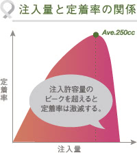 脂肪の注入量と定着率の関係