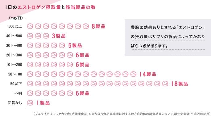 1日のエストロゲン摂取量と該当製品（バストアップサプリ）の数