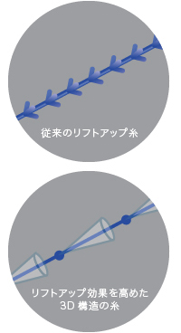 従来のリフトアップ／リフトアップ効果高めに３D構造の糸