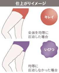 脂肪吸引後、均等に圧迫した場合としなかった場合の仕上がりの違い