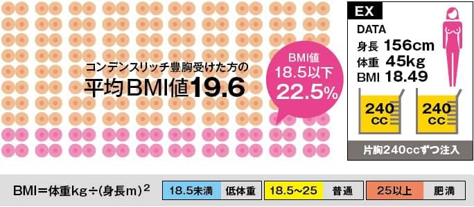 コンデンスリッチ豊胸を受けた方の平均BMI値