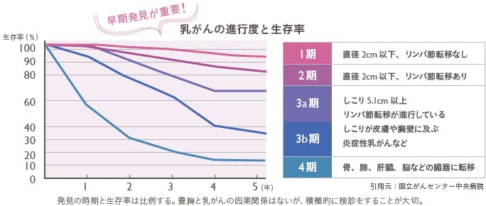 乳がんの進行度と生存率