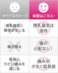 図表：機能性と術後について