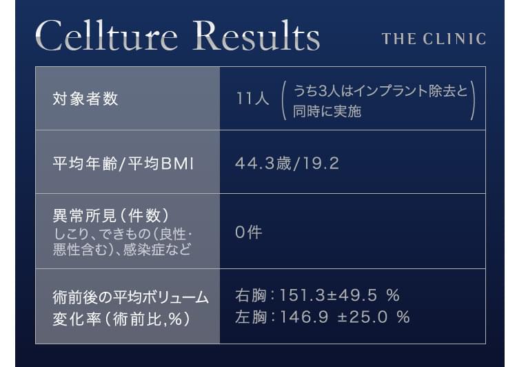 セルチャー豊胸に関する学会発表 再生医療学会2019
