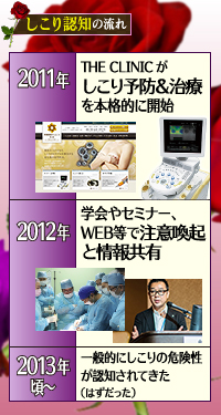 THE CLINIC が行ってきたしこり治療認知の流れ
