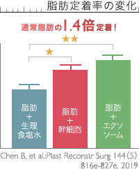 脂肪注入豊胸における脂肪定着率の変化