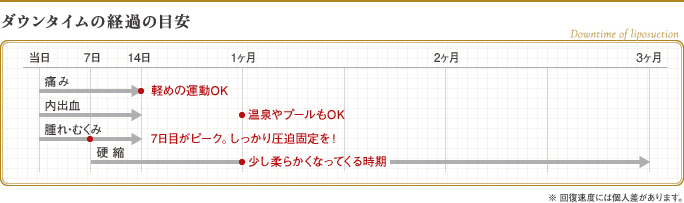 脂肪吸引のダウンタイムの経過目安表