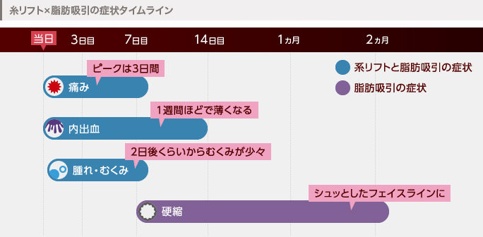 糸リフト×脂肪吸引のダウンタイム症状タイムライン