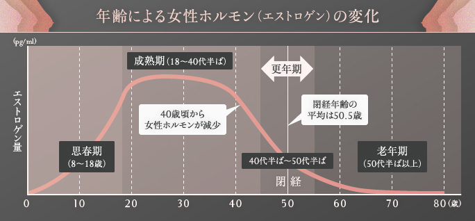 年齢による女性ホルモンの変化