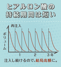 ヒアルロン酸注入は持続期間が短い