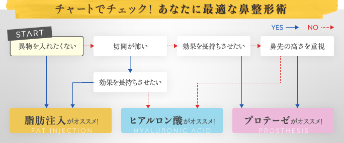 最適な鼻整形術 チャート