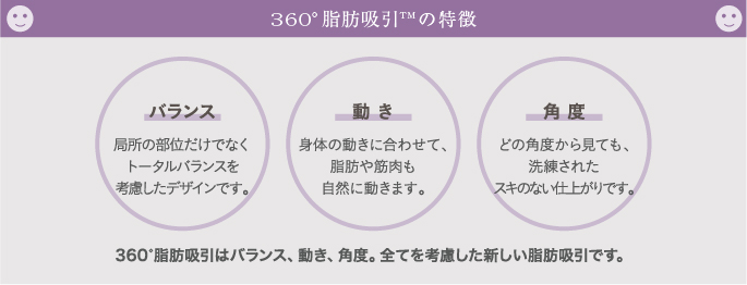 360°脂肪吸引™の特徴