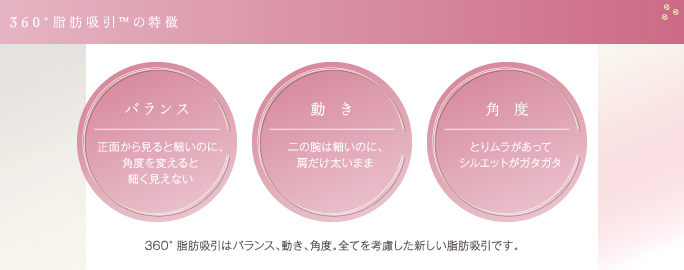 360°脂肪吸引の特徴