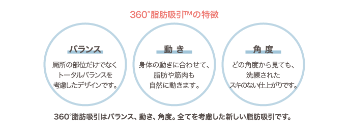 360°脂肪吸引の特徴