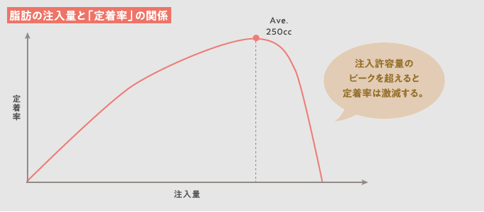 脂肪の注入量と定着率の関係