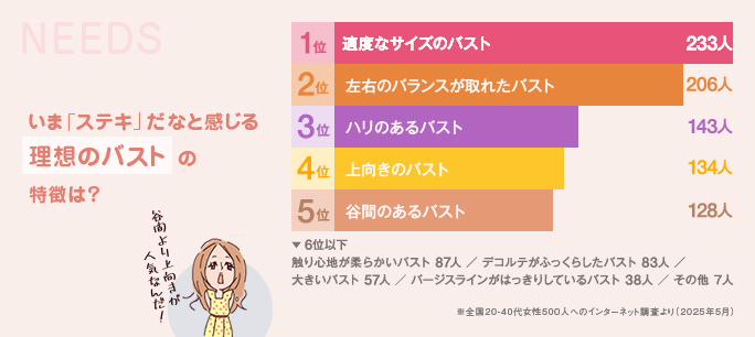 全国の20～40代女性へのwebアンケート「ステキだなと憧れる理想のバストの特徴は？」の回答結果