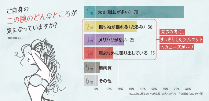 二の腕にお悩みの20-40代女性に聞いた二の腕の気になるところのアンケート結果は太さの裏ですっきりしないシルエットが気になっている