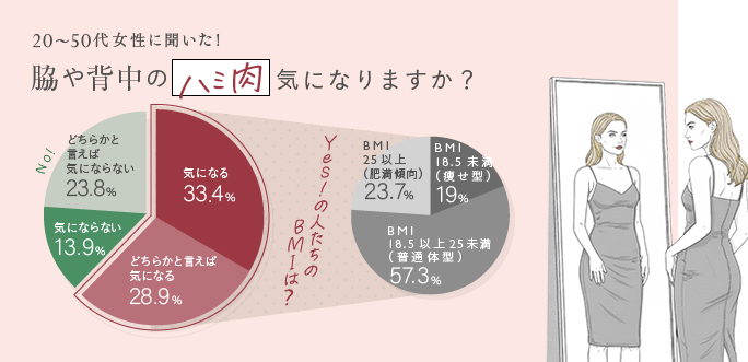 ハミ肉が気になる人の割合のアンケート調査結果