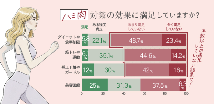 ハミ肉対策の効果に関するアンケート調査結果