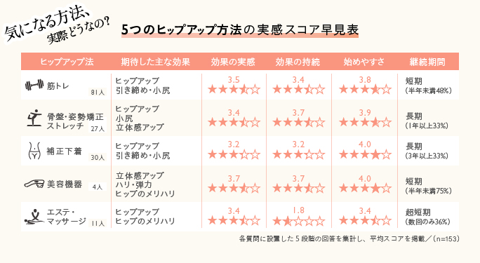 ヒップアップ法5つの実感スコア早見表