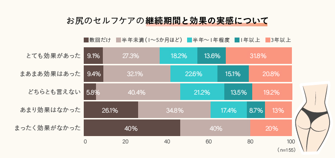 ヒップアップ法の継続期間と効果実感のアンケート結果をクロス集計したグラフ