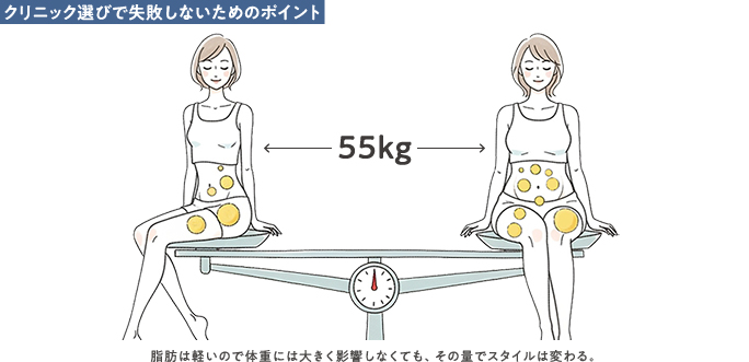 脂肪は軽いので体重には大きく影響しないが、その量でスタイルは変わる