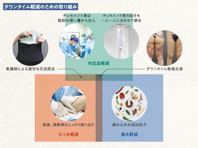 THE CLINICで行っている脂肪吸引のダウンタイム軽減のための工夫例