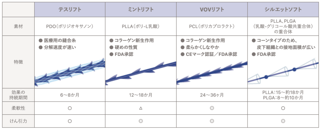 糸リフトの種類