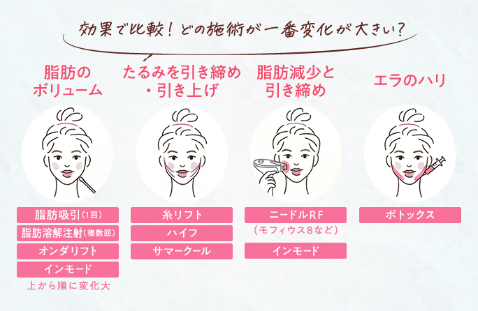 効果で比較 ── どの施術が一番変化が大きい？