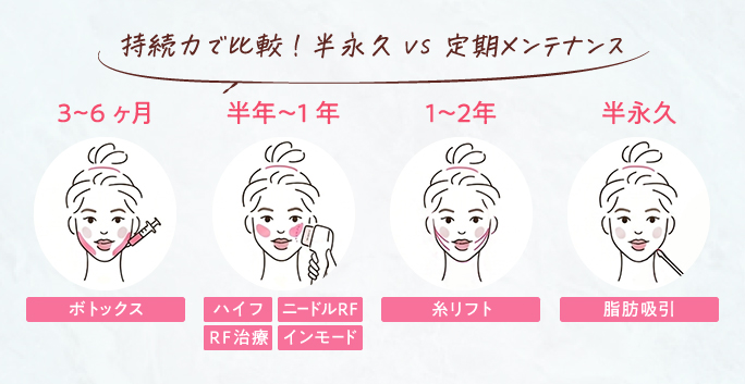 持続力で比較 ── 半永久 vs 定期メンテナンス