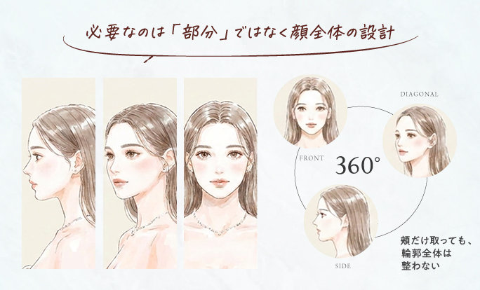 THE CLINIC「顔の360脂肪吸引®」