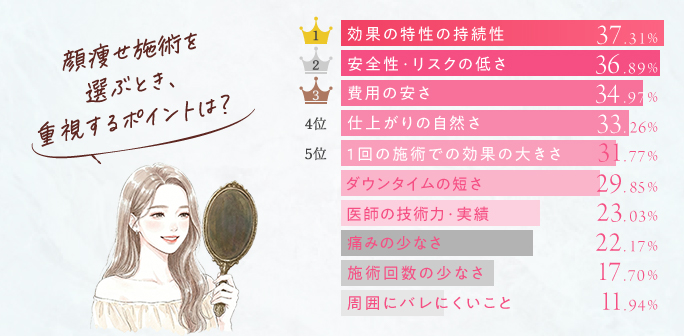 顔痩せの施術を選ぶときに重要なポイントは？アンケート調査