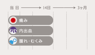 胸のダウンタイム症状