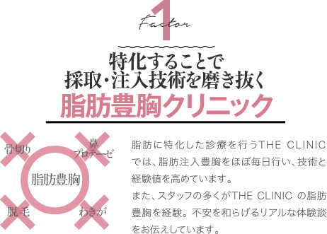 Factor 1 特化することで採取・注入技術を磨き抜く 脂肪豊胸クリニック | 脂肪に特化した診療を行うTHE CLINIC では、脂肪注入豊胸をほぼ毎日行い、技術と経験値を高めています。脂肪に特化した診療を行うTHE CLINIC では、脂肪注入豊胸をほぼ毎日行い、技術と経験値を高めています。