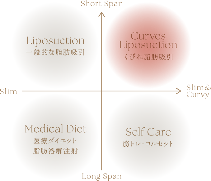 くびれ脂肪吸引のポジション