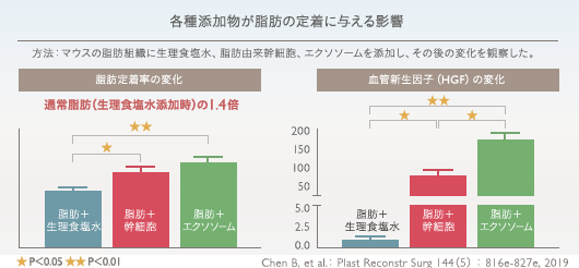 各種添加物が脂肪の定着に与える影響