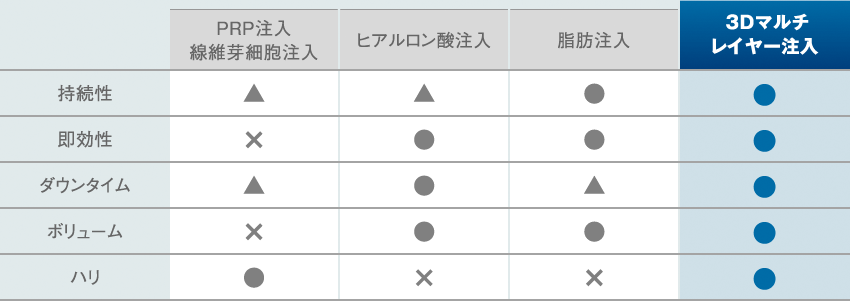3Dマルチレイヤー注入比較