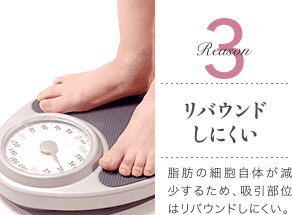 Reason 3 リバウンドしにくい / 脂肪の細胞自体が減少するため、吸引部位はリバウンドしにくい。